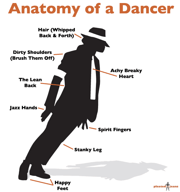 Anatomy of a Dancer (CHART)