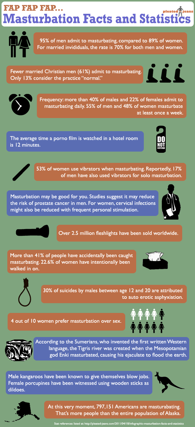 Male masturbation statistics