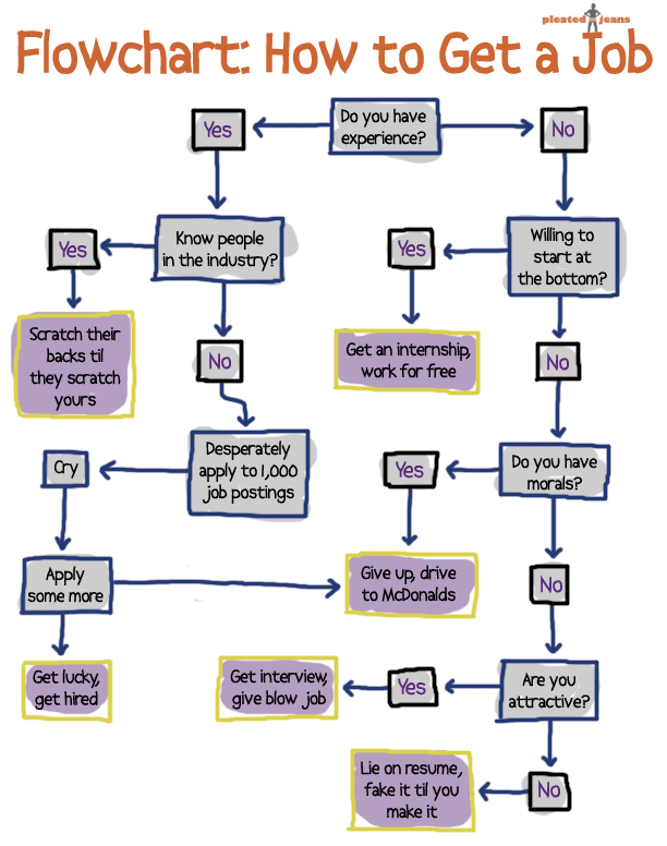 how to get job