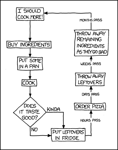 xkcd flowchart â€“ flowchart Jeans Pleated